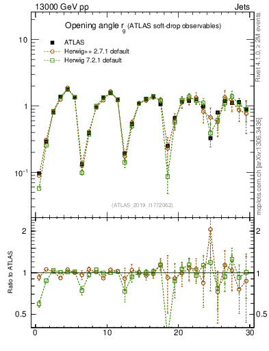 Plot of softdrop.rg in 13000 GeV pp collisions