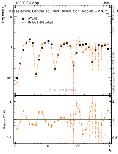 Plot of softdrop.rg in 13000 GeV pp collisions