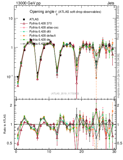 Plot of softdrop.rg in 13000 GeV pp collisions