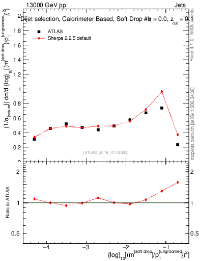 Plot of softdrop.rho in 13000 GeV pp collisions