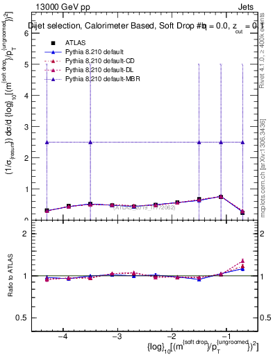 Plot of softdrop.rho in 13000 GeV pp collisions
