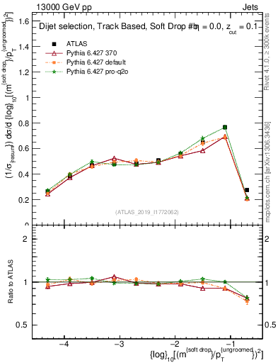 Plot of softdrop.rho in 13000 GeV pp collisions