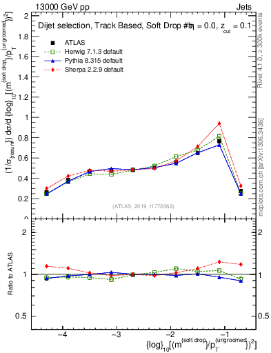 Plot of softdrop.rho in 13000 GeV pp collisions