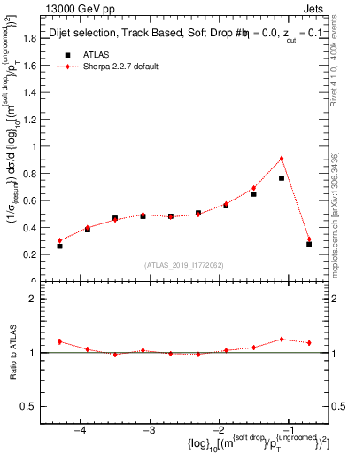 Plot of softdrop.rho in 13000 GeV pp collisions