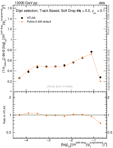 Plot of softdrop.rho in 13000 GeV pp collisions