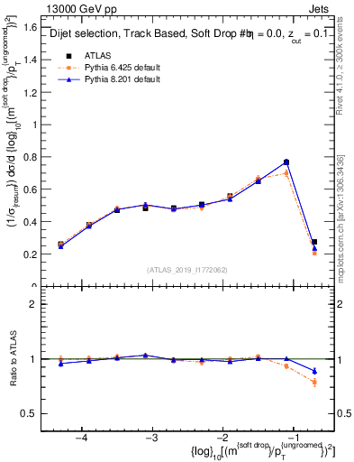 Plot of softdrop.rho in 13000 GeV pp collisions