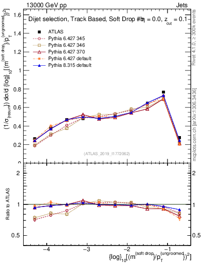 Plot of softdrop.rho in 13000 GeV pp collisions