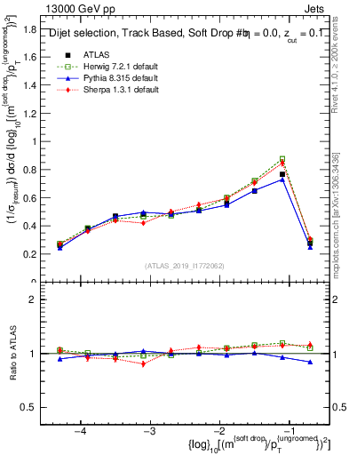 Plot of softdrop.rho in 13000 GeV pp collisions