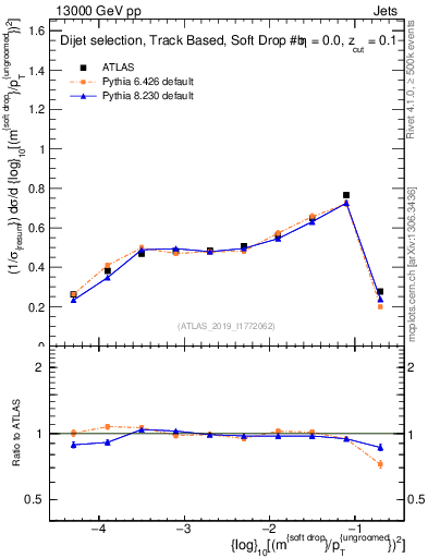 Plot of softdrop.rho in 13000 GeV pp collisions