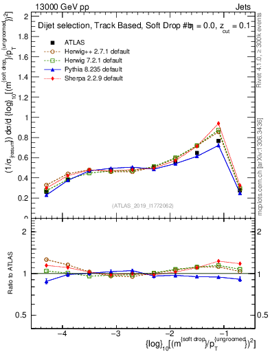 Plot of softdrop.rho in 13000 GeV pp collisions