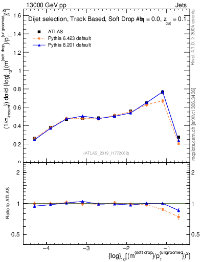 Plot of softdrop.rho in 13000 GeV pp collisions