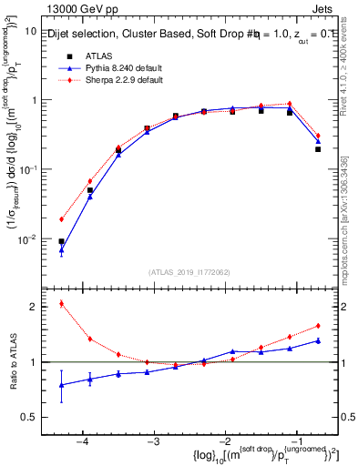 Plot of softdrop.rho in 13000 GeV pp collisions
