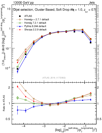 Plot of softdrop.rho in 13000 GeV pp collisions