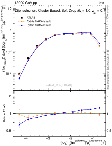 Plot of softdrop.rho in 13000 GeV pp collisions