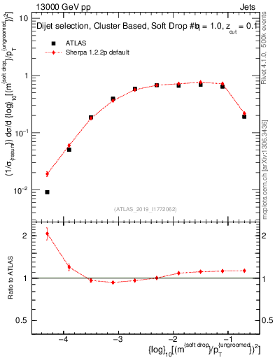 Plot of softdrop.rho in 13000 GeV pp collisions
