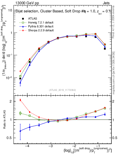 Plot of softdrop.rho in 13000 GeV pp collisions