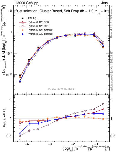 Plot of softdrop.rho in 13000 GeV pp collisions
