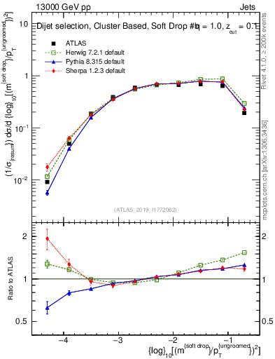 Plot of softdrop.rho in 13000 GeV pp collisions