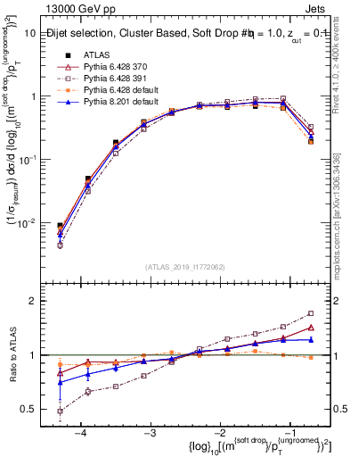 Plot of softdrop.rho in 13000 GeV pp collisions