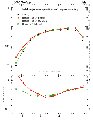 Plot of softdrop.rho in 13000 GeV pp collisions