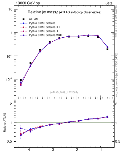 Plot of softdrop.rho in 13000 GeV pp collisions