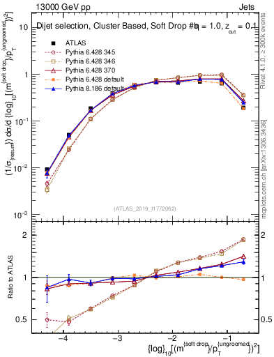 Plot of softdrop.rho in 13000 GeV pp collisions