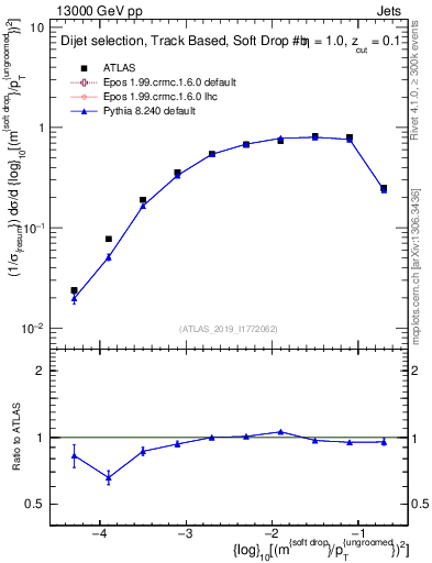 Plot of softdrop.rho in 13000 GeV pp collisions