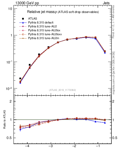 Plot of softdrop.rho in 13000 GeV pp collisions