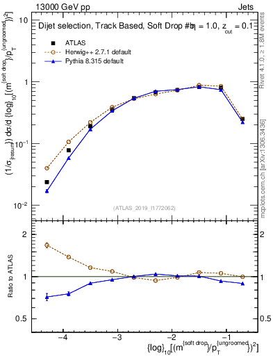 Plot of softdrop.rho in 13000 GeV pp collisions