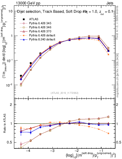 Plot of softdrop.rho in 13000 GeV pp collisions