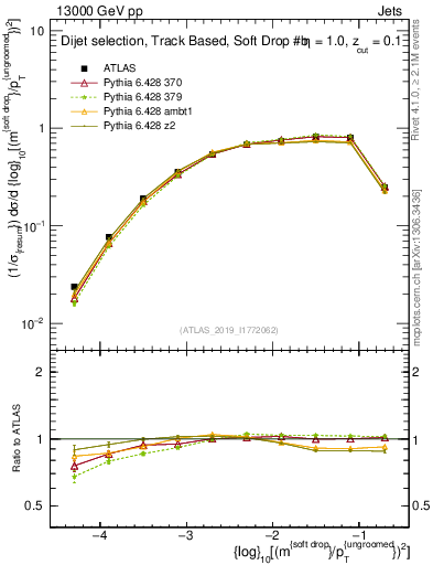 Plot of softdrop.rho in 13000 GeV pp collisions