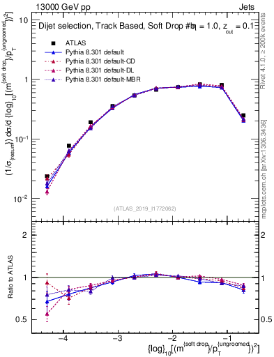 Plot of softdrop.rho in 13000 GeV pp collisions