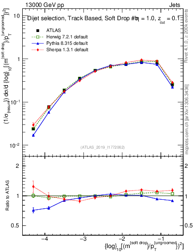 Plot of softdrop.rho in 13000 GeV pp collisions
