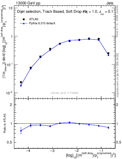 Plot of softdrop.rho in 13000 GeV pp collisions