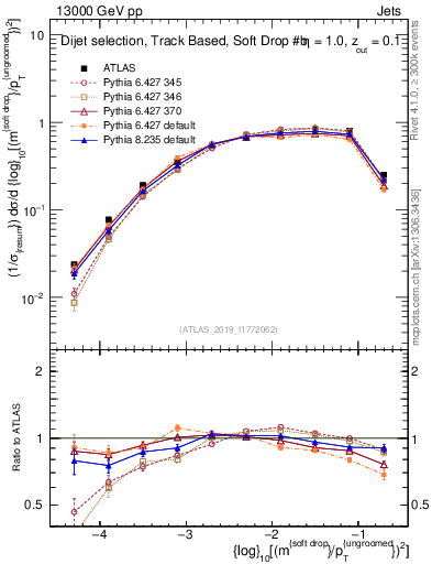 Plot of softdrop.rho in 13000 GeV pp collisions