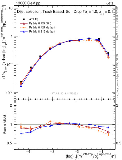 Plot of softdrop.rho in 13000 GeV pp collisions