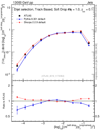 Plot of softdrop.rho in 13000 GeV pp collisions