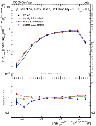 Plot of softdrop.rho in 13000 GeV pp collisions