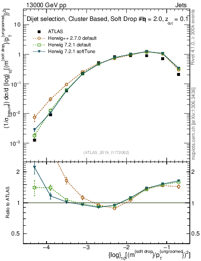 Plot of softdrop.rho in 13000 GeV pp collisions