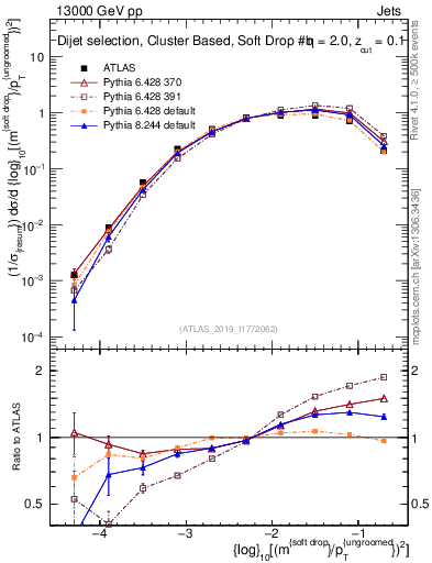 Plot of softdrop.rho in 13000 GeV pp collisions