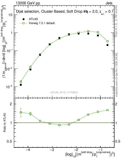 Plot of softdrop.rho in 13000 GeV pp collisions