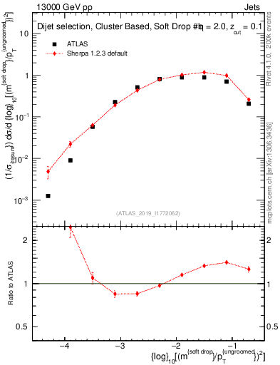 Plot of softdrop.rho in 13000 GeV pp collisions