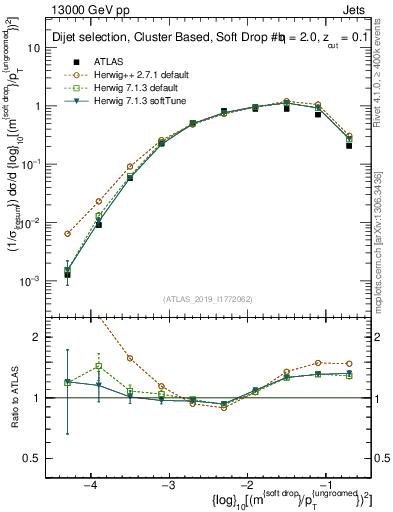 Plot of softdrop.rho in 13000 GeV pp collisions