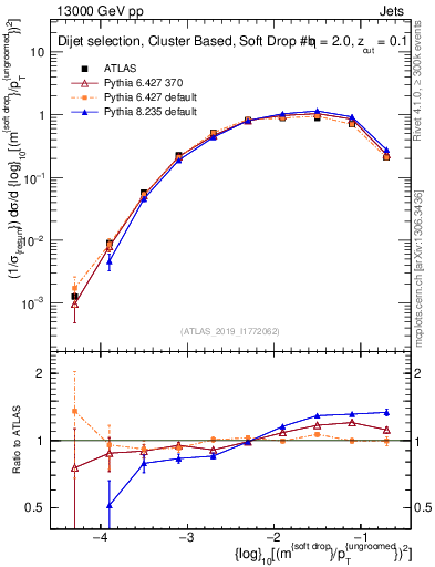Plot of softdrop.rho in 13000 GeV pp collisions