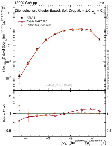 Plot of softdrop.rho in 13000 GeV pp collisions