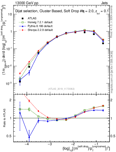 Plot of softdrop.rho in 13000 GeV pp collisions