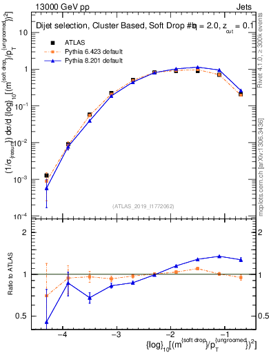 Plot of softdrop.rho in 13000 GeV pp collisions