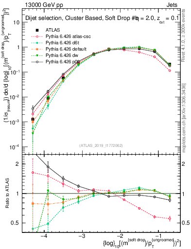 Plot of softdrop.rho in 13000 GeV pp collisions