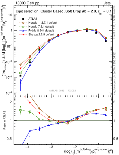 Plot of softdrop.rho in 13000 GeV pp collisions