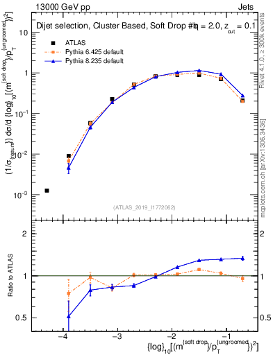 Plot of softdrop.rho in 13000 GeV pp collisions